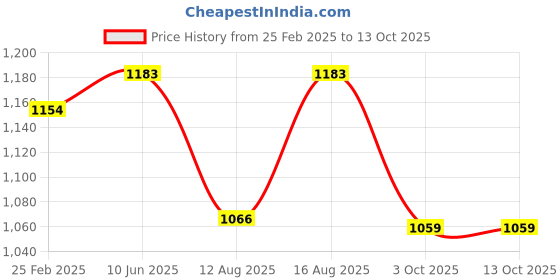 robu.in Pro-Range PLA Matte Filament 1.75mm 1 kg Spool-black Price History Graph from 25 Feb 2025 to 13 Oct 2025