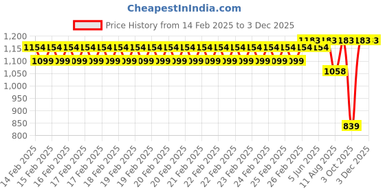 robu.in Pro-Range PLA Matte Filament 1.75mm 1 kg Spool-green Price History Graph from 14 Feb 2025 to 2 Dec 2025