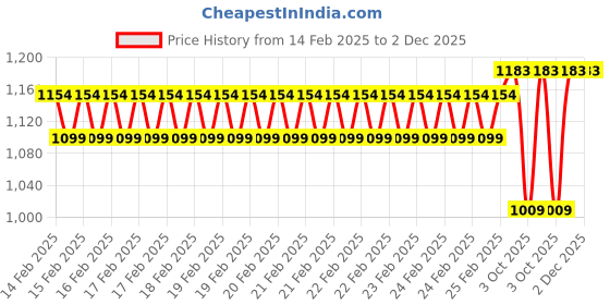 robu.in Pro-Range PLA Matte Filament 1.75mm 1 kg Spool-orange Price History Graph from 14 Feb 2025 to 2 Dec 2025