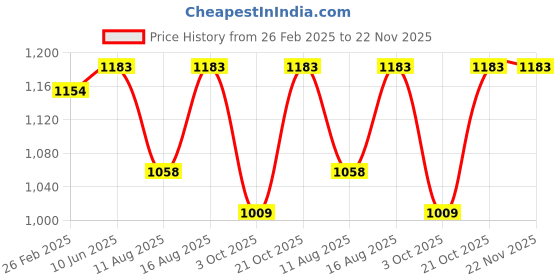 robu.in Pro-Range PLA Matte Filament 1.75mm 1 kg Spool-pink Price History Graph from 26 Feb 2025 to 22 Nov 2025