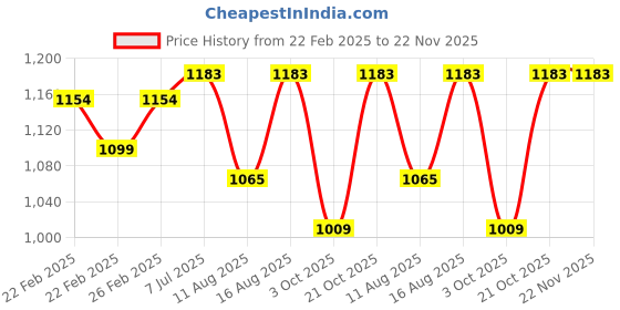 robu.in Pro-Range PLA Matte Filament 1.75mm 1 kg Spool-yellow Price History Graph from 22 Feb 2025 to 22 Nov 2025