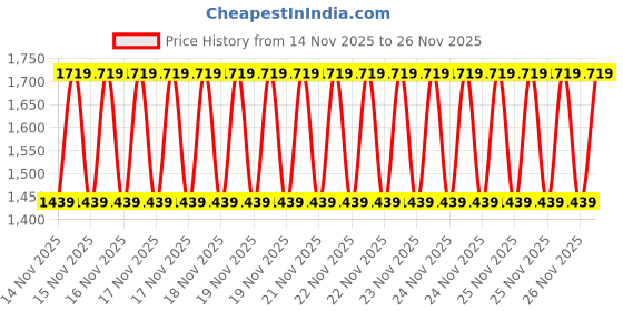 robu.in Pro-Range Planetary Gear DC Motor 12V 262RPM 45 N-cm PG36M555-19.2K with encoder ME-37,7PPR Price History Graph from 14 Nov 2025 to 26 Nov 2025