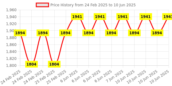 robu.in Pro-Range [Polycarbon] 4-20mA + 16 wind directions Sensor SN-3000-FXJT-I20-16 Price History Graph from 24 Feb 2025 to 10 Jun 2025
