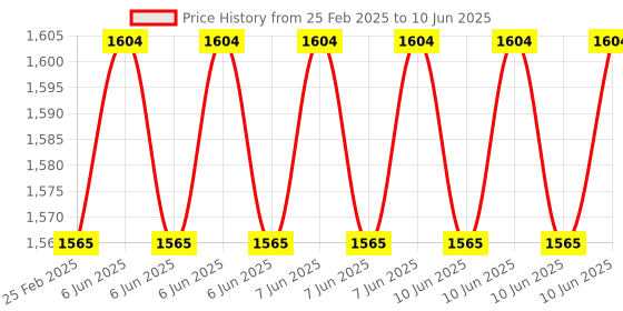 robu.in Pro-Range [Polycarbon] 4-20mA + 8 Wind Direction Sensor SN-3000-FXJT-I20 Price History Graph from 25 Feb 2025 to 10 Jun 2025
