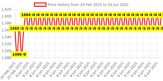robu.in Pro-Range [Polycarbon]4-20mA wind speed Sensor SN-3000-FSJT-I20 Price History Graph from 24 Feb 2025 to 10 Jun 2025