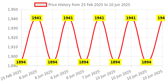 robu.in Pro-Range [Polycarbon]4-20mA+360° Wind Direction Sensor SN-3000-FXJT-I20-360 Price History Graph from 25 Feb 2025 to 10 Jun 2025