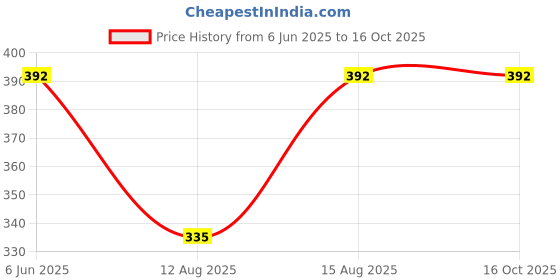 robu.in Pro-Range Potentiometer Assortment Kit Price History Graph from 6 Jun 2025 to 16 Oct 2025