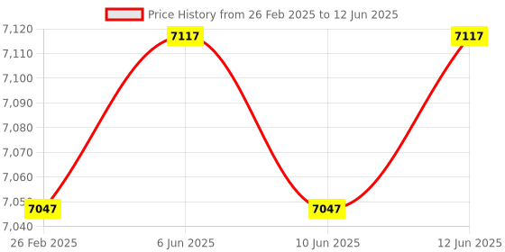robu.in Pro-Range PR-PT300-S3 Universal Pressure Sensor Accuracy (1% FS) 304SS Price History Graph from 26 Feb 2025 to 12 Jun 2025