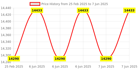 robu.in Pro-Range PR-PT604-H Submersible water Level Sensor with Economical Model Accuracy (1% FS) IP68 Price History Graph from 25 Feb 2025 to 7 Jun 2025