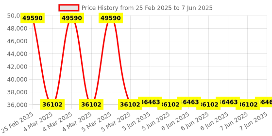 robu.in Pro-Range PR-R2000 80GHz High Accuracy Radar Level Sensor Accuracy (0.25% FS) IP67 Price History Graph from 25 Feb 2025 to 7 Jun 2025