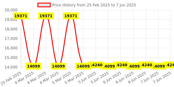 robu.in Pro-Range PR-UE3003 Wiring Type Ultrasonic Level Sensor Accuracy (0.5% FS) IP67 Price History Graph from 25 Feb 2025 to 7 Jun 2025