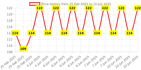robu.in Pro-Range Propellers 1038(10X3.8) ABS Black 1CW+1CCW-1pair Price History Graph from 25 Feb 2025 to 10 Jun 2025