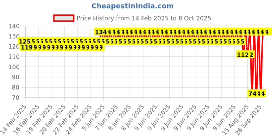robu.in Pro-Range Propellers 1038(10X3.8) ABS Orange 1CW+1CCW-1pair Price History Graph from 14 Feb 2025 to 7 Oct 2025