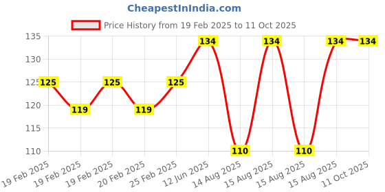 robu.in Pro-Range Propellers 1045(10X4.5) ABS DJI White 1CW+1CCW-1pair- Premium Quality Price History Graph from 19 Feb 2025 to 11 Oct 2025