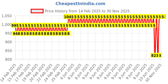 robu.in Pro-Range Propellers 1045(10X4.5) Carbon Fiber Black 1CW+1CCW-1pair Price History Graph from 14 Feb 2025 to 30 Nov 2025