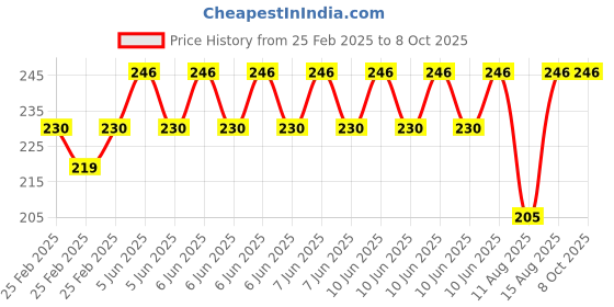 robu.in Pro-Range Propellers 1045(10X4.5) Carbon Nylon Black 1CW+1CCW-1pair Price History Graph from 25 Feb 2025 to 8 Oct 2025