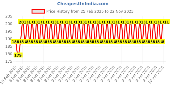 robu.in Pro-Range Propellers 1045(10X4.5) Glass Fiber Nylon Black 1CW+1CCW-1pair Price History Graph from 25 Feb 2025 to 22 Nov 2025