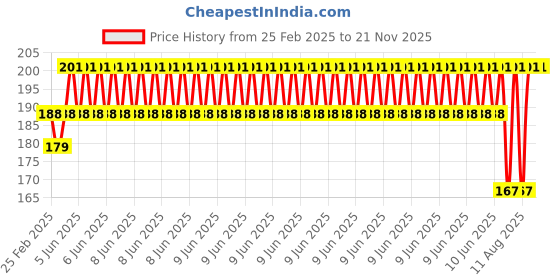 robu.in Pro-Range Propellers 1045(10X4.5) Glass Fiber Nylon Blue 1CW+1CCW-1pair Price History Graph from 25 Feb 2025 to 21 Nov 2025