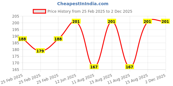robu.in Pro-Range Propellers 1045(10X4.5) Glass Fiber Nylon Gray 1CW+1CCW-1pair Price History Graph from 25 Feb 2025 to 2 Dec 2025