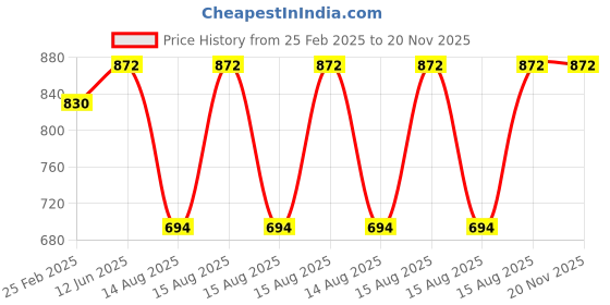 robu.in Pro-Range Propellers 1050-3 Glass fiber nylon Propeller Price History Graph from 25 Feb 2025 to 20 Nov 2025