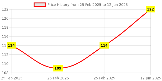 robu.in Pro-Range Propellers 1050(10X5.0) ABS Black 1CW+1CCW-1pair Price History Graph from 25 Feb 2025 to 12 Jun 2025
