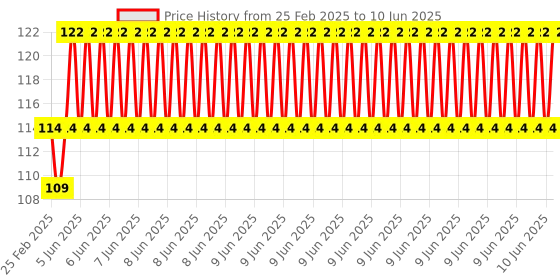 robu.in Pro-Range Propellers 1050(10X5.0) ABS Green 1CW+1CCW-1pair Price History Graph from 25 Feb 2025 to 10 Jun 2025