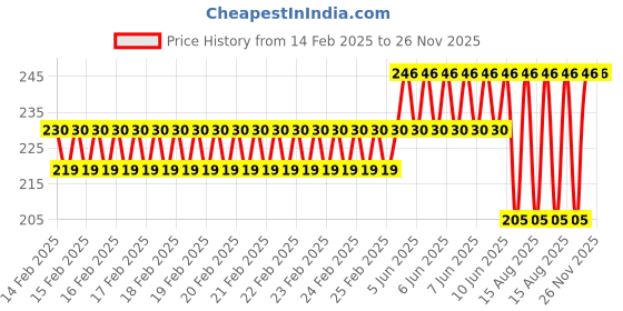 robu.in Pro-Range Propellers 1050(10X5.0) Carbon Nylon Black 1CW+1CCW-1pair Price History Graph from 14 Feb 2025 to 26 Nov 2025