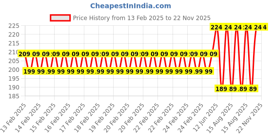 robu.in Pro-Range Propellers 1145(11X4.5) Glass Fiber Nylon Gray 1CW+1CCW-1pair Price History Graph from 13 Feb 2025 to 22 Nov 2025
