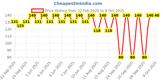 robu.in Pro-Range Propellers 1147(11X4.7) ABS Orange 1CW+1CCW-1pair Price History Graph from 22 Feb 2025 to 8 Oct 2025