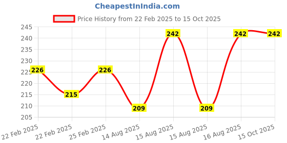 robu.in Pro-Range Propellers 1147(11X4.7) Carbon Nylon Black 1CW+1CCW-1pair Price History Graph from 22 Feb 2025 to 15 Oct 2025