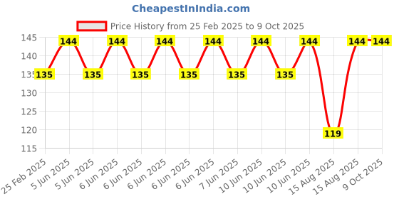 robu.in Pro-Range Propellers 1150(11X5.0) ABS Black 1CW+1CCW-1pair Price History Graph from 25 Feb 2025 to 8 Oct 2025