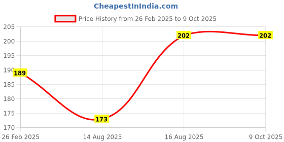 robu.in Pro-Range Propellers 1208 31mm PC 3 Blade 1.5mm Propellers 4CW+4CCW- Clear Black Price History Graph from 26 Feb 2025 to 8 Oct 2025