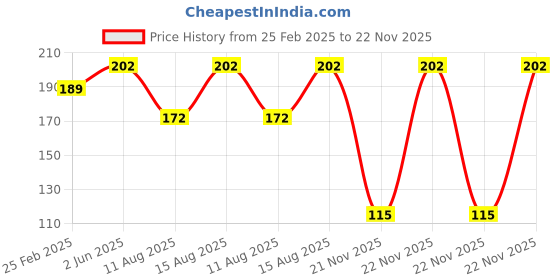 robu.in Pro-Range Propellers 1208 31mm PC 3 Blade 1mm Propellers 4CW+4CCW- Blue Price History Graph from 25 Feb 2025 to 22 Nov 2025