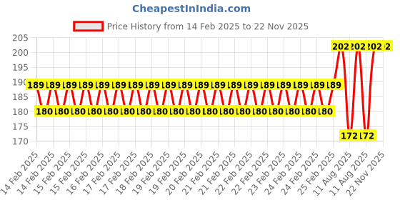robu.in Pro-Range Propellers 1209 31mm PC 4 Blade 0.8mm Propellers 4CW+4CCW- Clear Red Price History Graph from 14 Feb 2025 to 22 Nov 2025