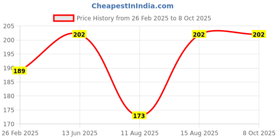 robu.in Pro-Range Propellers 1209 31mm PC 4 Blade 1.5mm Propellers 4CW+4CCW- Clear Black Price History Graph from 26 Feb 2025 to 8 Oct 2025