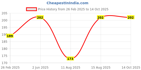 robu.in Pro-Range Propellers 1219S PC 3 Blade 0.8mm Propellers 4CW+4CCW- Clear Black Price History Graph from 26 Feb 2025 to 14 Oct 2025