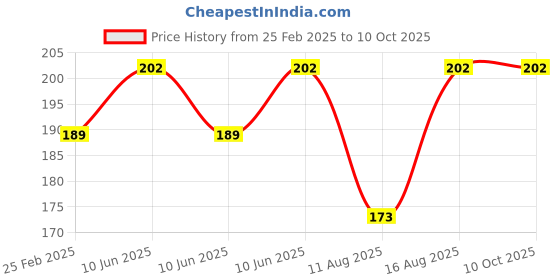 robu.in Pro-Range Propellers 1219S PC 3 Blade 1mm Propellers 4CW+4CCW Clear Gray Price History Graph from 25 Feb 2025 to 10 Oct 2025
