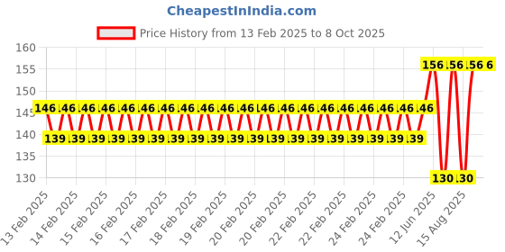 robu.in Pro-Range Propellers 1238(12X3.8) ABS Black 1CW+1CCW-1pair Price History Graph from 13 Feb 2025 to 8 Oct 2025
