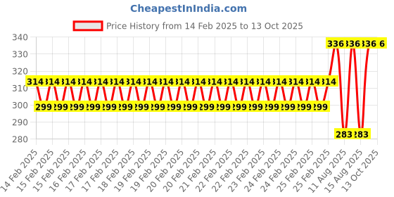 robu.in Pro-Range Propellers 1238(12X3.8) Carbon Nylon Black 1CW+1CCW-1pair Price History Graph from 14 Feb 2025 to 13 Oct 2025