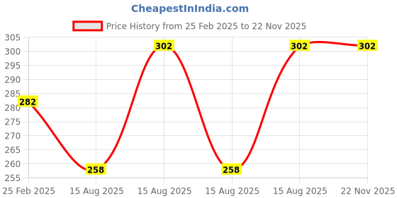 robu.in Pro-Range Propellers 1238(12X3.8) Glass Fiber Nylon Gray 1CW+1CCW-1pair Price History Graph from 25 Feb 2025 to 22 Nov 2025