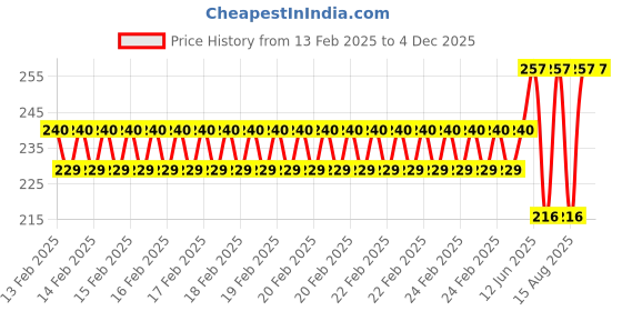 robu.in Pro-Range Propellers 1245MR(12X4.5) Glass Fiber Nylon MR Grey 1CW+1CCW-1pair Price History Graph from 13 Feb 2025 to 3 Dec 2025