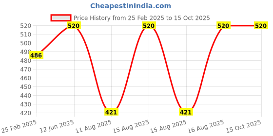 robu.in Pro-Range Propellers 1347(13X4.7) Carbon Nylon Black 1CW+1CCW-1pair Price History Graph from 25 Feb 2025 to 14 Oct 2025