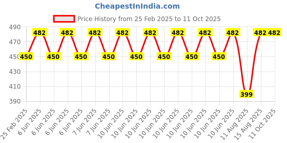 robu.in Pro-Range Propellers 1447(14X4.7) Carbon Nylon Black 1CW+1CCW-1pair Price History Graph from 25 Feb 2025 to 11 Oct 2025