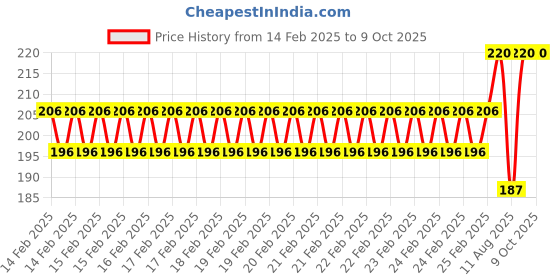 robu.in Pro-Range Propellers 1940 Hulkie PC 3 Blade (3 Holes) Propellers 4CW+4CCW- Lemon Yellow Price History Graph from 14 Feb 2025 to 9 Oct 2025