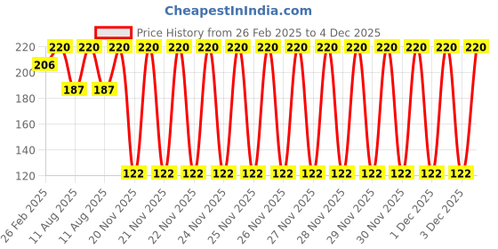 robu.in Pro-Range Propellers 2008 Hurricane PC 2 Blade 1.5mm Propellers 4CW+4CCW- Blue Price History Graph from 26 Feb 2025 to 4 Dec 2025