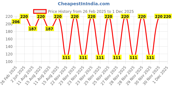 robu.in Pro-Range Propellers 2008 Hurricane PC 2 Blade 1.5mm Propellers 4CW+4CCW- Orange Price History Graph from 26 Feb 2025 to 30 Nov 2025