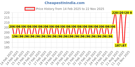 robu.in Pro-Range Propellers 2009 Hurricane PC 3 Blade 1.5mm Propellers 4CW+4CCW- Clear Gray Price History Graph from 14 Feb 2025 to 22 Nov 2025