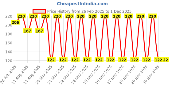 robu.in Pro-Range Propellers 2009 Hurricane PC 3 Blade 1.5mm Propellers 4CW+4CCW- Purple Price History Graph from 26 Feb 2025 to 1 Dec 2025