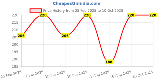 robu.in Pro-Range Propellers 2015 PC 2 Blade 1.5mm Propellers 4CW+4CCW- Clear Gray Price History Graph from 25 Feb 2025 to 9 Oct 2025