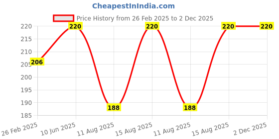 robu.in Pro-Range Propellers 2023 Hurricane PC 3 Blade 1mm Propellers 4CW+4CCW- Clear Gray Price History Graph from 26 Feb 2025 to 2 Dec 2025